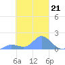 Satawan Anchorage tide chart for Tuesday, February 21, 2023