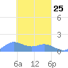 Satawan Anchorage tide chart for Saturday, February 25, 2023