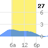 Satawan Anchorage tide chart for Monday, February 27, 2023