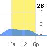 Satawan Anchorage tide chart for Tuesday, February 28, 2023