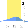 Satawan Anchorage tide chart for Thursday, February 2, 2023
