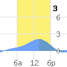 Satawan Anchorage tide chart for Friday, February 3, 2023