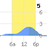 Satawan Anchorage tide chart for Sunday, February 5, 2023