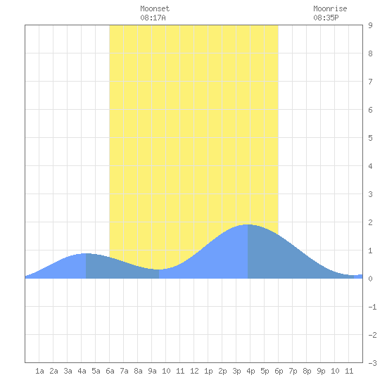 Satawan Anchorage tide chart for Thursday, February 9, 2023