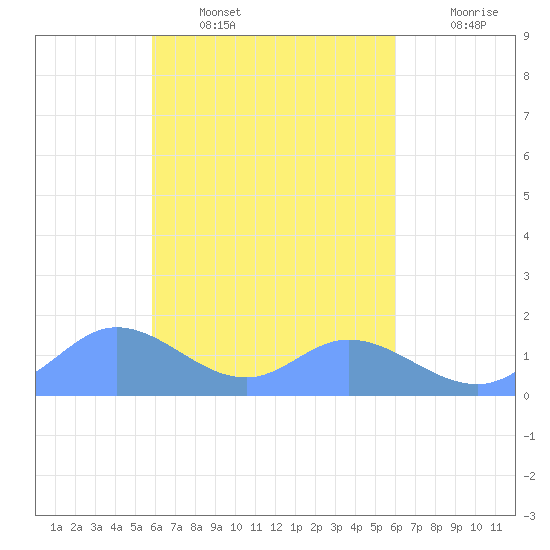 Satawan Anchorage tide chart for Saturday, March 11, 2023