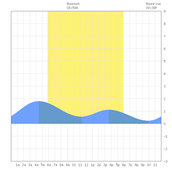 Satawan Anchorage tide chart for Sunday, March 12, 2023
