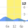 Satawan Anchorage tide chart for Sunday, March 12, 2023