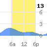 Satawan Anchorage tide chart for Monday, March 13, 2023