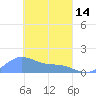 Satawan Anchorage tide chart for Tuesday, March 14, 2023