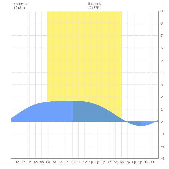 Satawan Anchorage tide chart for Thursday, March 16, 2023