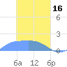 Satawan Anchorage tide chart for Thursday, March 16, 2023