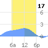 Satawan Anchorage tide chart for Friday, March 17, 2023