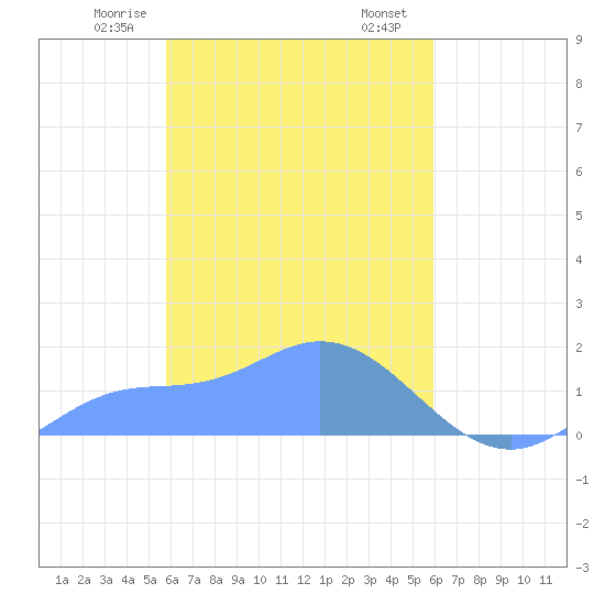 Satawan Anchorage tide chart for Saturday, March 18, 2023