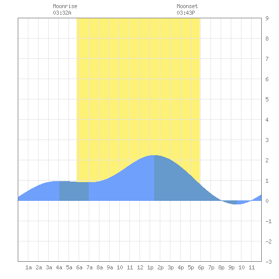 Satawan Anchorage tide chart for Sunday, March 19, 2023