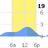 Satawan Anchorage tide chart for Sunday, March 19, 2023