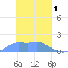 Satawan Anchorage tide chart for Wednesday, March 1, 2023