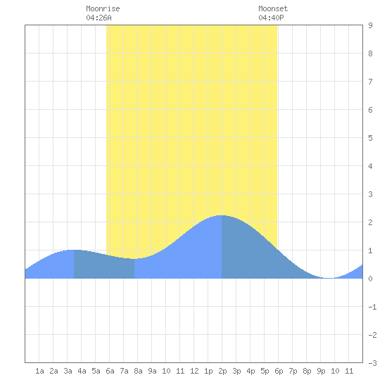 Satawan Anchorage tide chart for Monday, March 20, 2023
