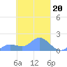 Satawan Anchorage tide chart for Monday, March 20, 2023