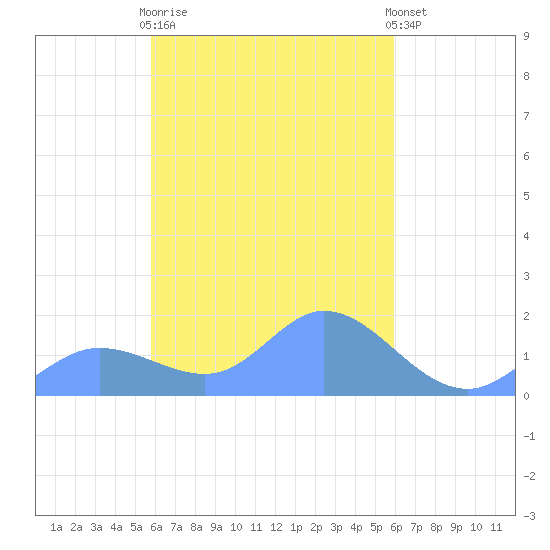 Satawan Anchorage tide chart for Tuesday, March 21, 2023