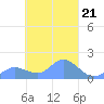 Satawan Anchorage tide chart for Tuesday, March 21, 2023