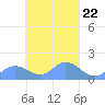 Satawan Anchorage tide chart for Wednesday, March 22, 2023