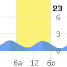 Satawan Anchorage tide chart for Thursday, March 23, 2023