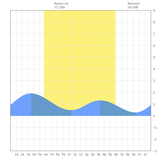 Satawan Anchorage tide chart for Friday, March 24, 2023