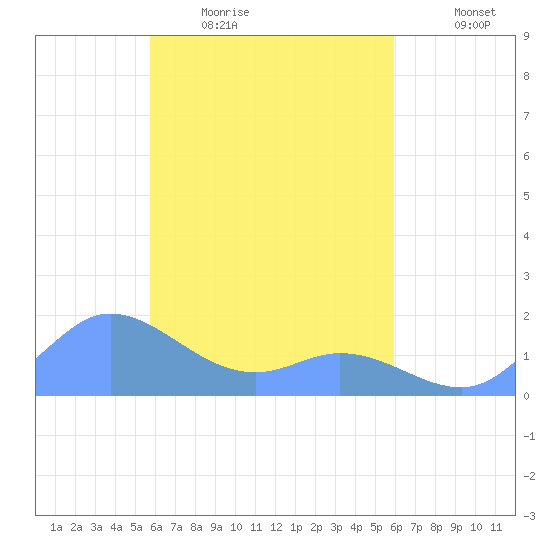 Satawan Anchorage tide chart for Saturday, March 25, 2023