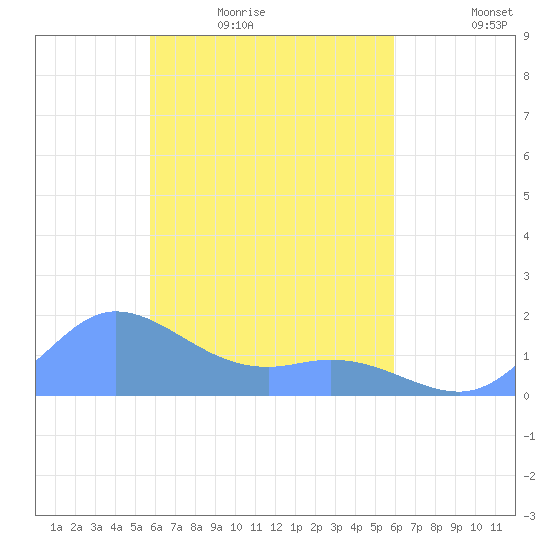 Satawan Anchorage tide chart for Sunday, March 26, 2023