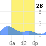 Satawan Anchorage tide chart for Sunday, March 26, 2023