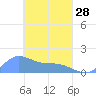Satawan Anchorage tide chart for Tuesday, March 28, 2023