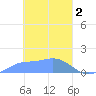 Satawan Anchorage tide chart for Thursday, March 2, 2023