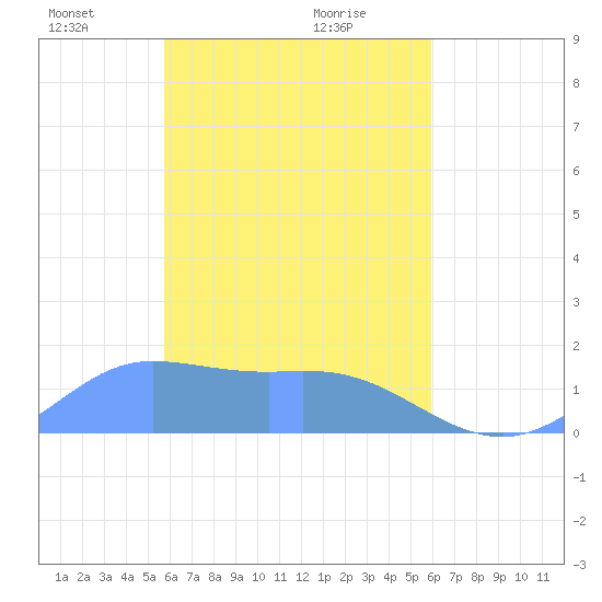 Satawan Anchorage tide chart for Thursday, March 30, 2023