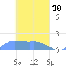 Satawan Anchorage tide chart for Thursday, March 30, 2023