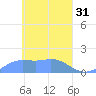 Satawan Anchorage tide chart for Friday, March 31, 2023
