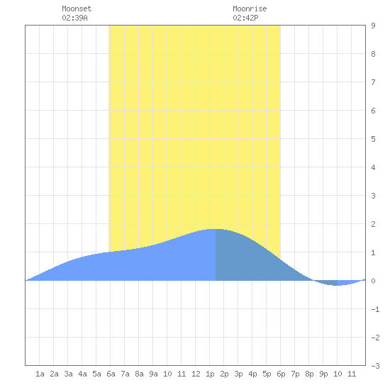 Satawan Anchorage tide chart for Friday, March 3, 2023