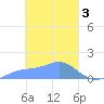 Satawan Anchorage tide chart for Friday, March 3, 2023