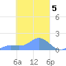 Satawan Anchorage tide chart for Sunday, March 5, 2023