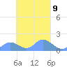 Satawan Anchorage tide chart for Thursday, March 9, 2023
