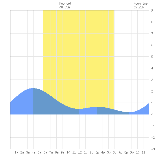 Satawan Anchorage tide chart for Monday, April 10, 2023