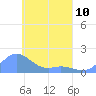 Satawan Anchorage tide chart for Monday, April 10, 2023