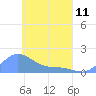Satawan Anchorage tide chart for Tuesday, April 11, 2023