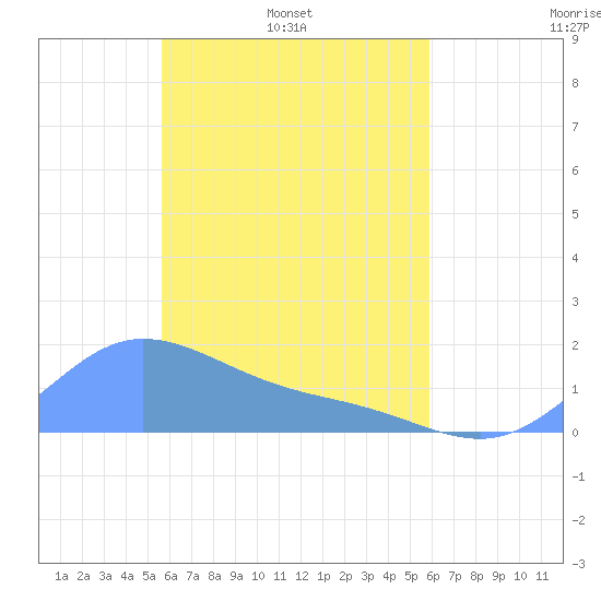 Satawan Anchorage tide chart for Wednesday, April 12, 2023