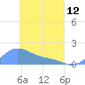 Satawan Anchorage tide chart for Wednesday, April 12, 2023