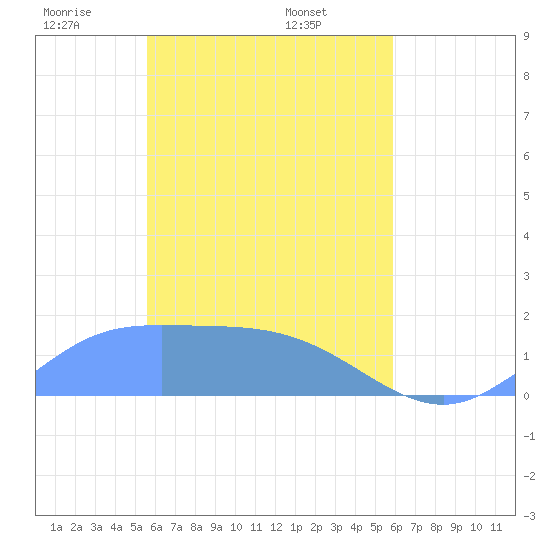 Satawan Anchorage tide chart for Friday, April 14, 2023