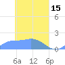 Satawan Anchorage tide chart for Saturday, April 15, 2023