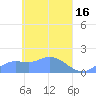 Satawan Anchorage tide chart for Sunday, April 16, 2023