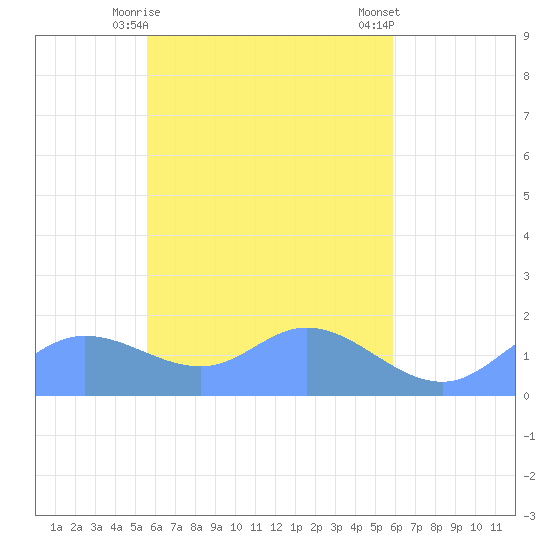Satawan Anchorage tide chart for Tuesday, April 18, 2023