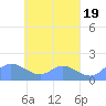 Satawan Anchorage tide chart for Wednesday, April 19, 2023