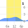 Satawan Anchorage tide chart for Saturday, April 1, 2023